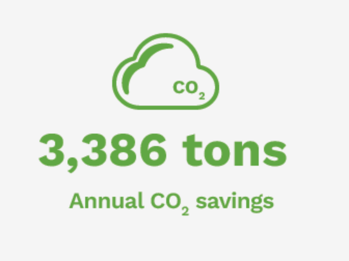 3,386 tons of annual CO2 savings